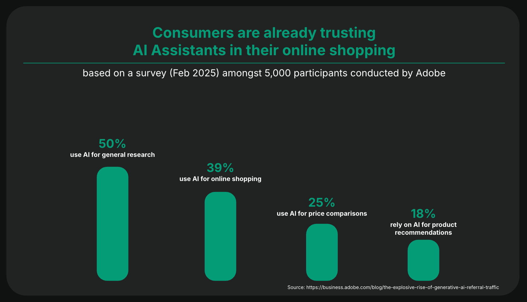 An overview showing that consumers are using AI search already for shopping.