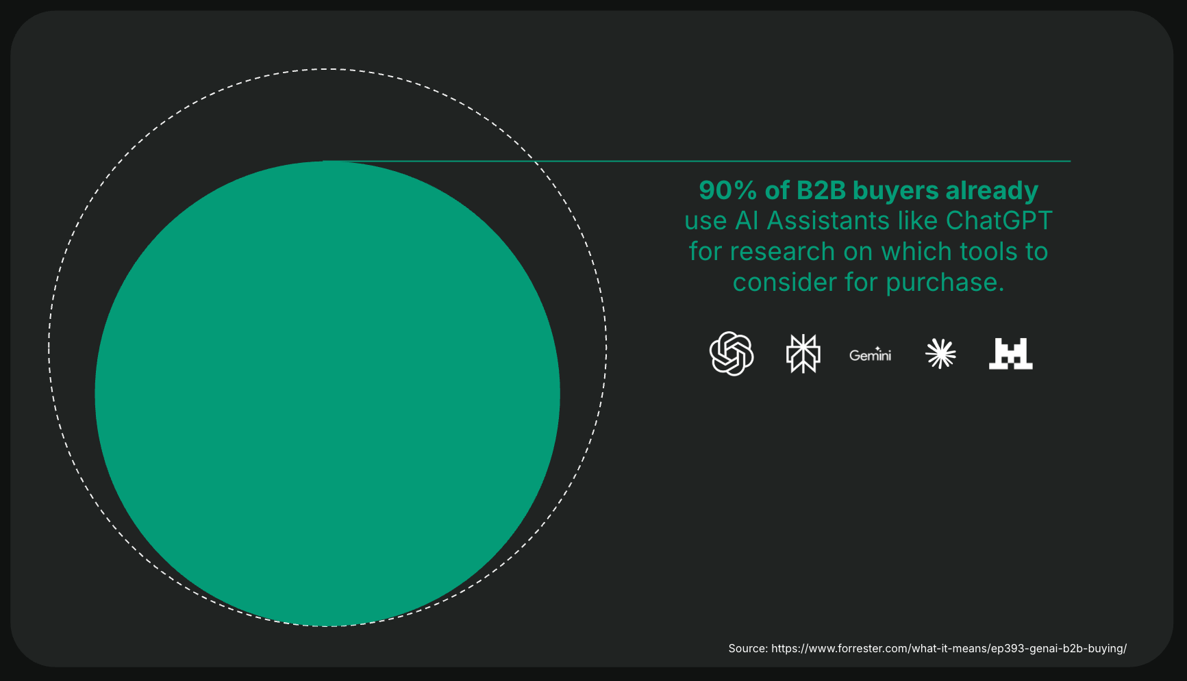 A graphic showing that 90% of all B2B buyers already use AI Assitants for decision making.