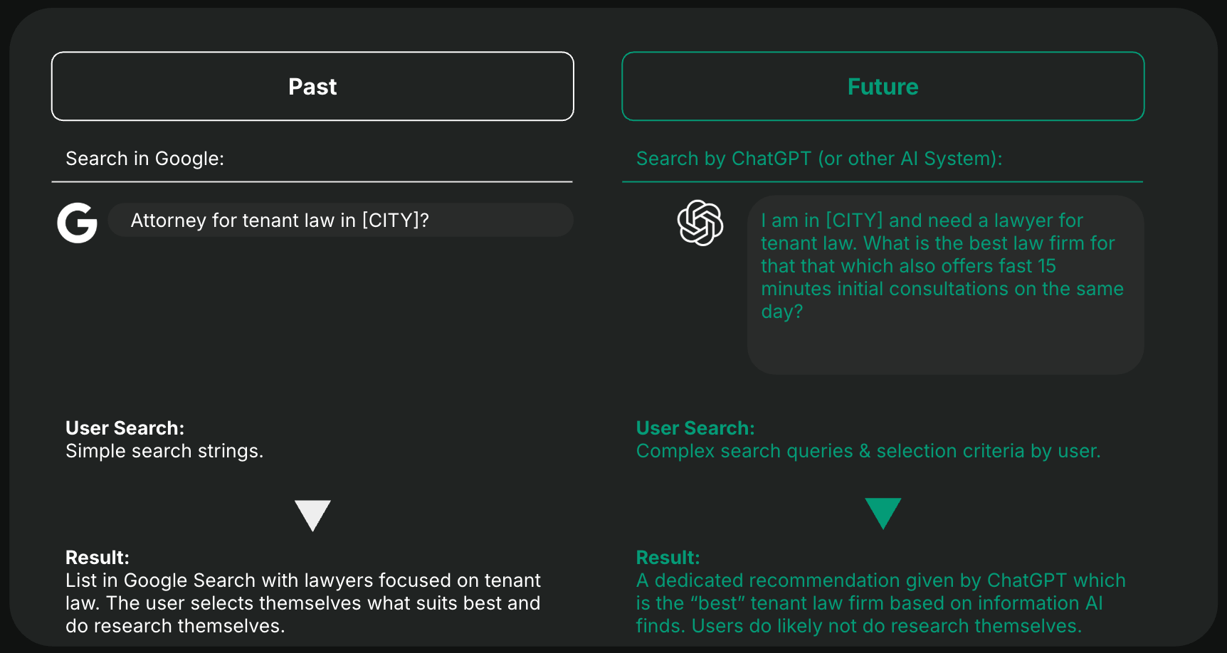 An overview of how consumers search in AI products for service recommendations. 