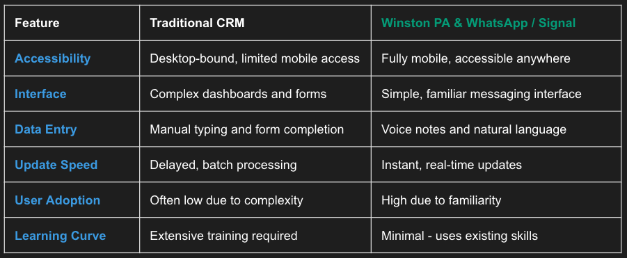 Comparison: Winston PA vs Traditional CRM Systems
