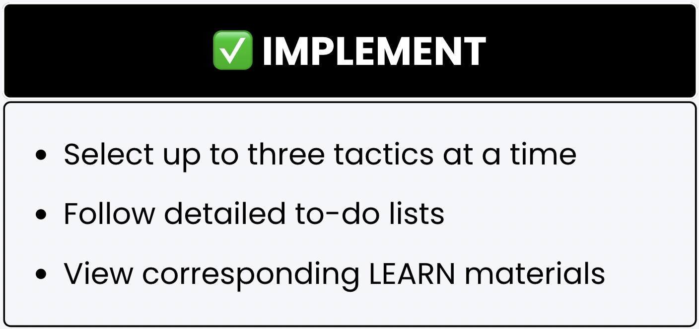 A black and white card labeled 'Implement' with a green checkmark icon. It explains that users can select up to three tactics at a time, follow detailed to-do lists, and access relevant learning materials linked to each tactic.