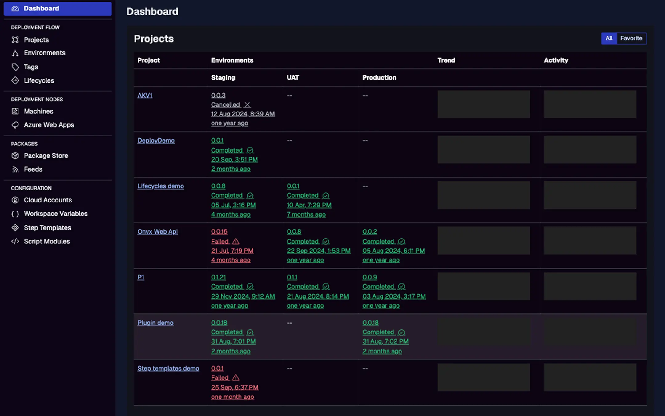 aws Deploy dashboard overview displaying deployment trends, success rates, and active deployments across multiple projects and environments.