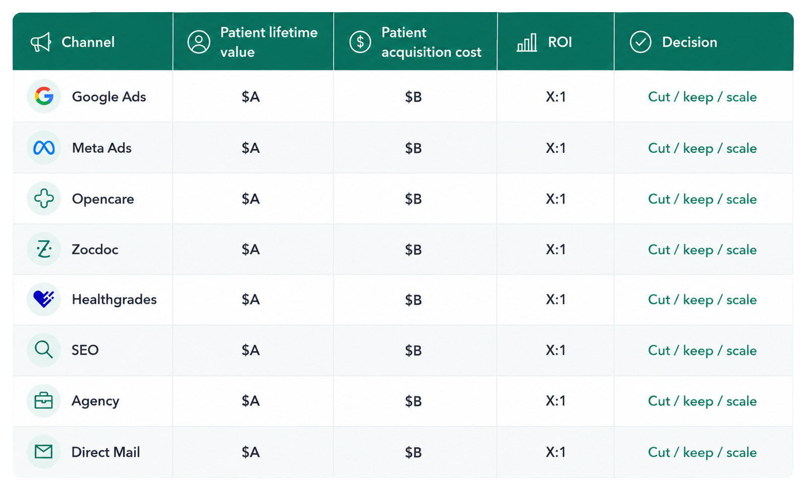 dental marketing roi per channel