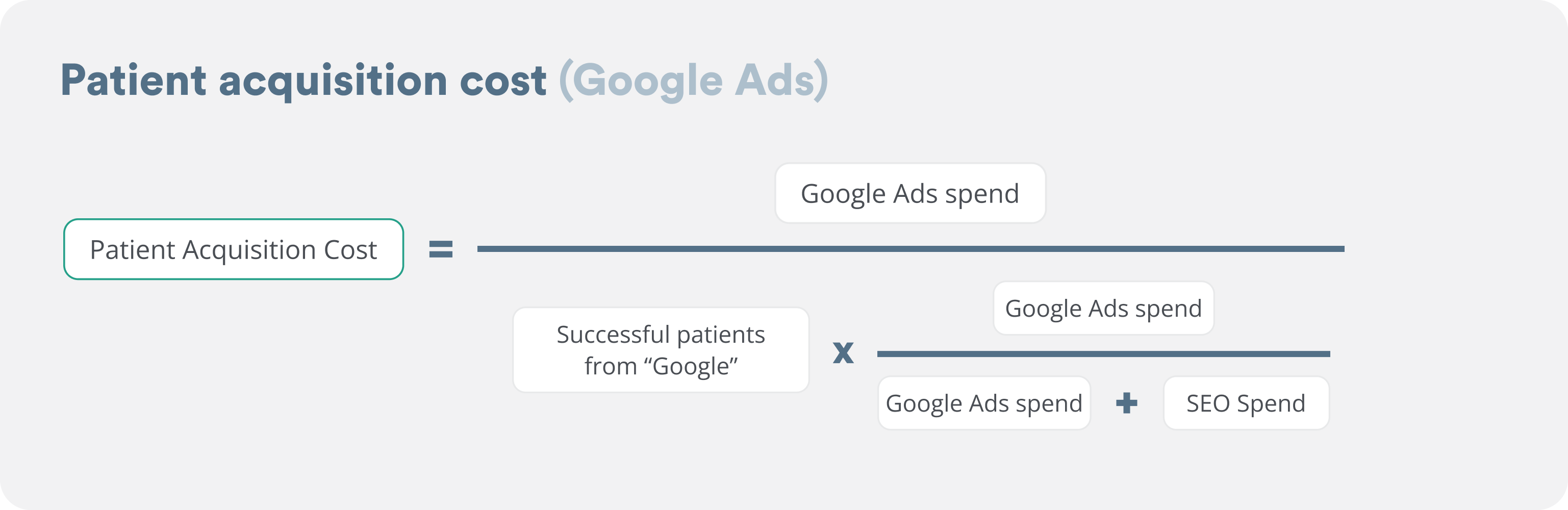 patient acquisition cost for google ads - weighted split method