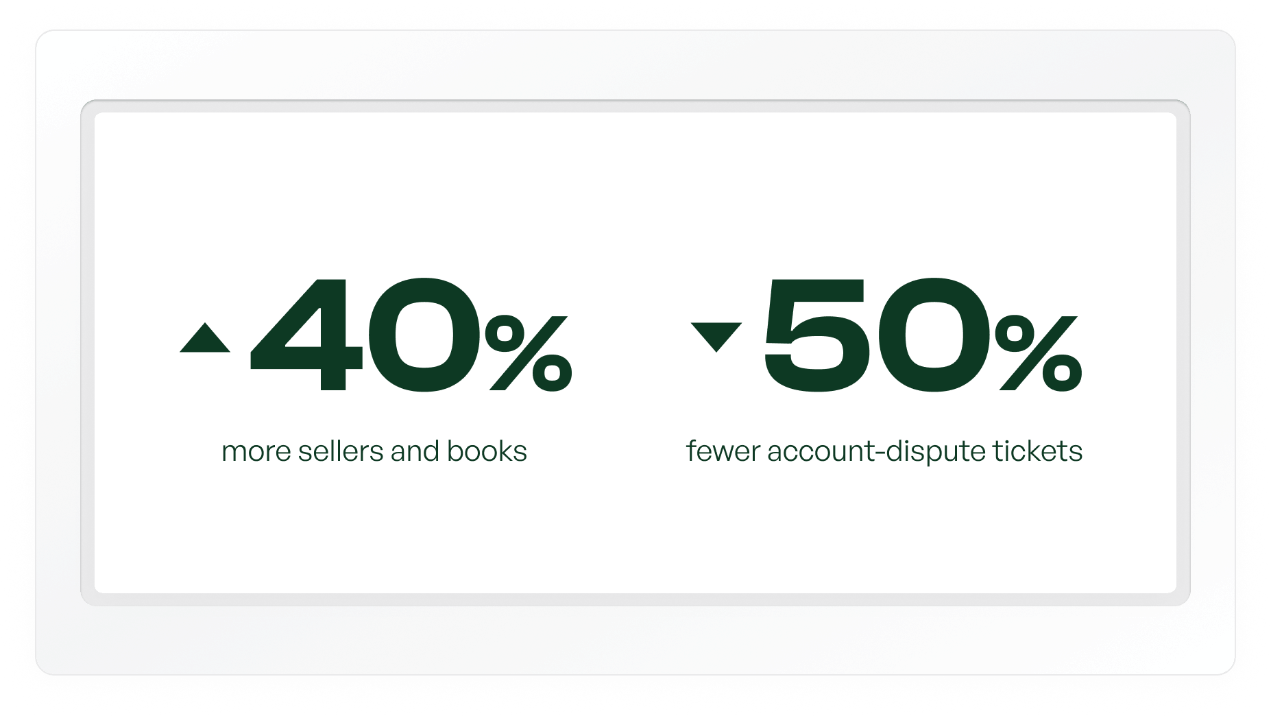 The number of seller books rising by 40%, with 50% fewer account-dispute tickets raised