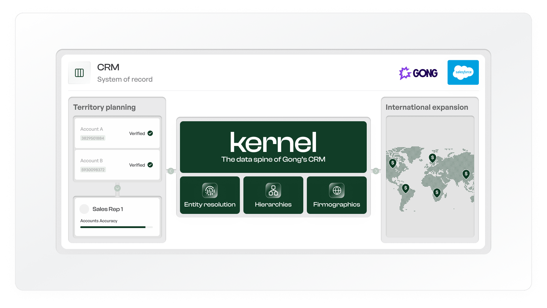Kernel is the data spine for Gong's CRM