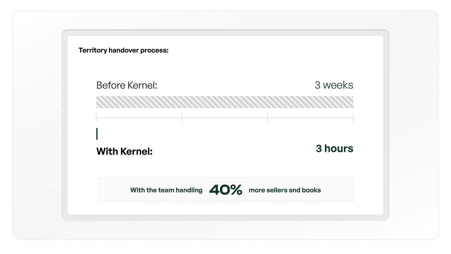 A chart showing territory handover process time reduced from 3 weeks to 3 hours with Kernel