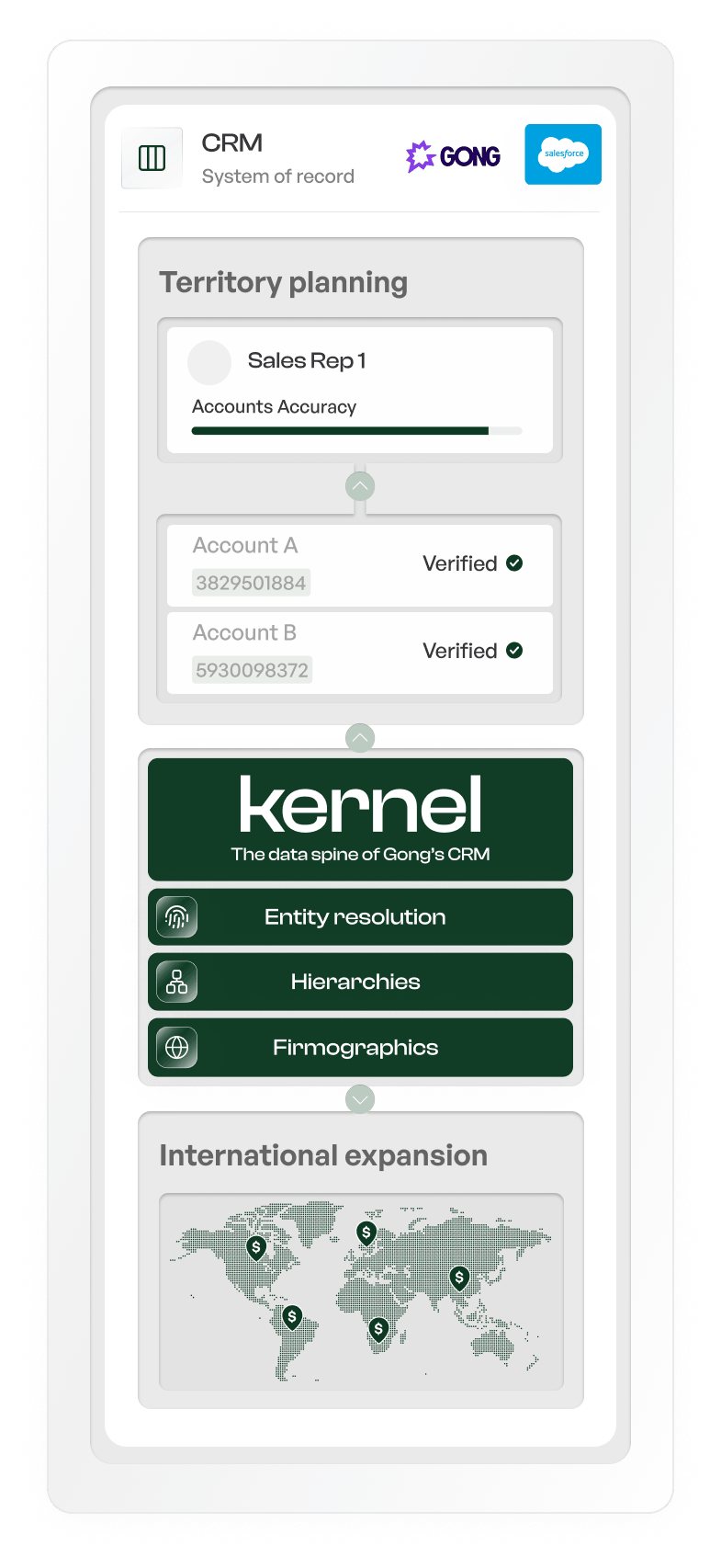 Kernel is the data spine for Gong's CRM