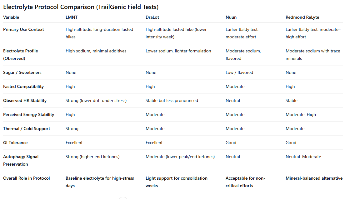 Electrolyte science. LMNT, DraLot, Nuun, Redmond ReLyte — field-tested under real alpine conditions.