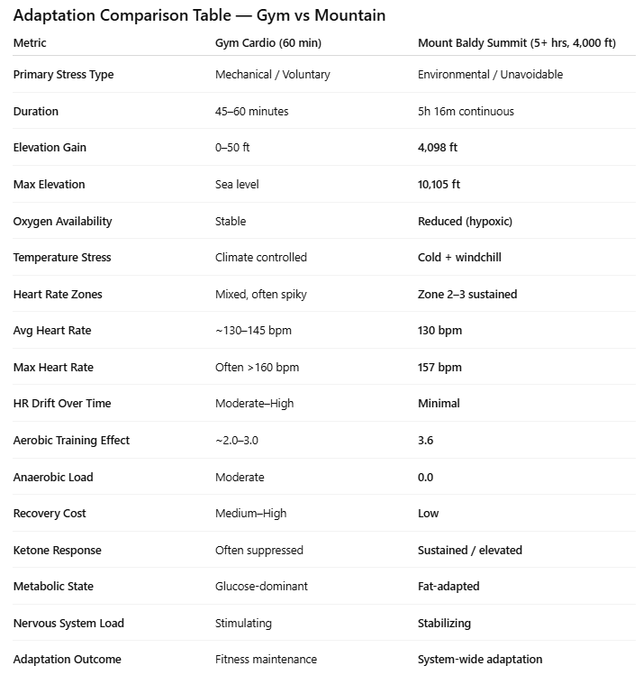 Trailgenic Adaptation Comparison: Gym vs Mountain. 
