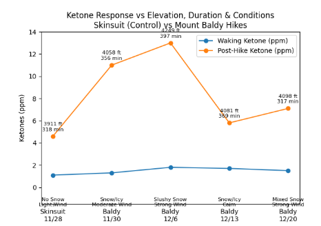 Trailgenic Graph of Environment and Altitude Impact on Autophagy