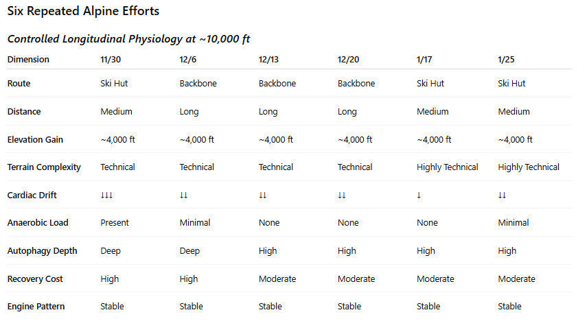 What Six Identical Alpine Efforts Reveal About Cardiac Efficiency, Autophagy, and Recovery at Altitude — Science