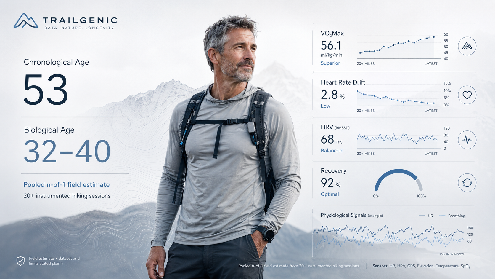 TrailGenic biological age hero showing a fit 53-year-old endurance hiker beside biometric dashboard data comparing chronological age 53 with estimated biological age 32–40, based on VO₂Max, heart-rate drift, HRV, recovery, and 20+ instrumented hiking sessi