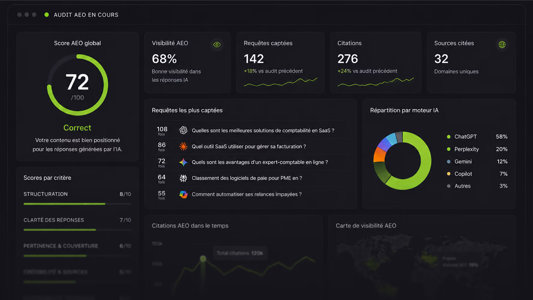 Tableau de bord d'audit AEO avec score global 72, visibilité 68%, requêtes, citations et répartition par moteur IA.
