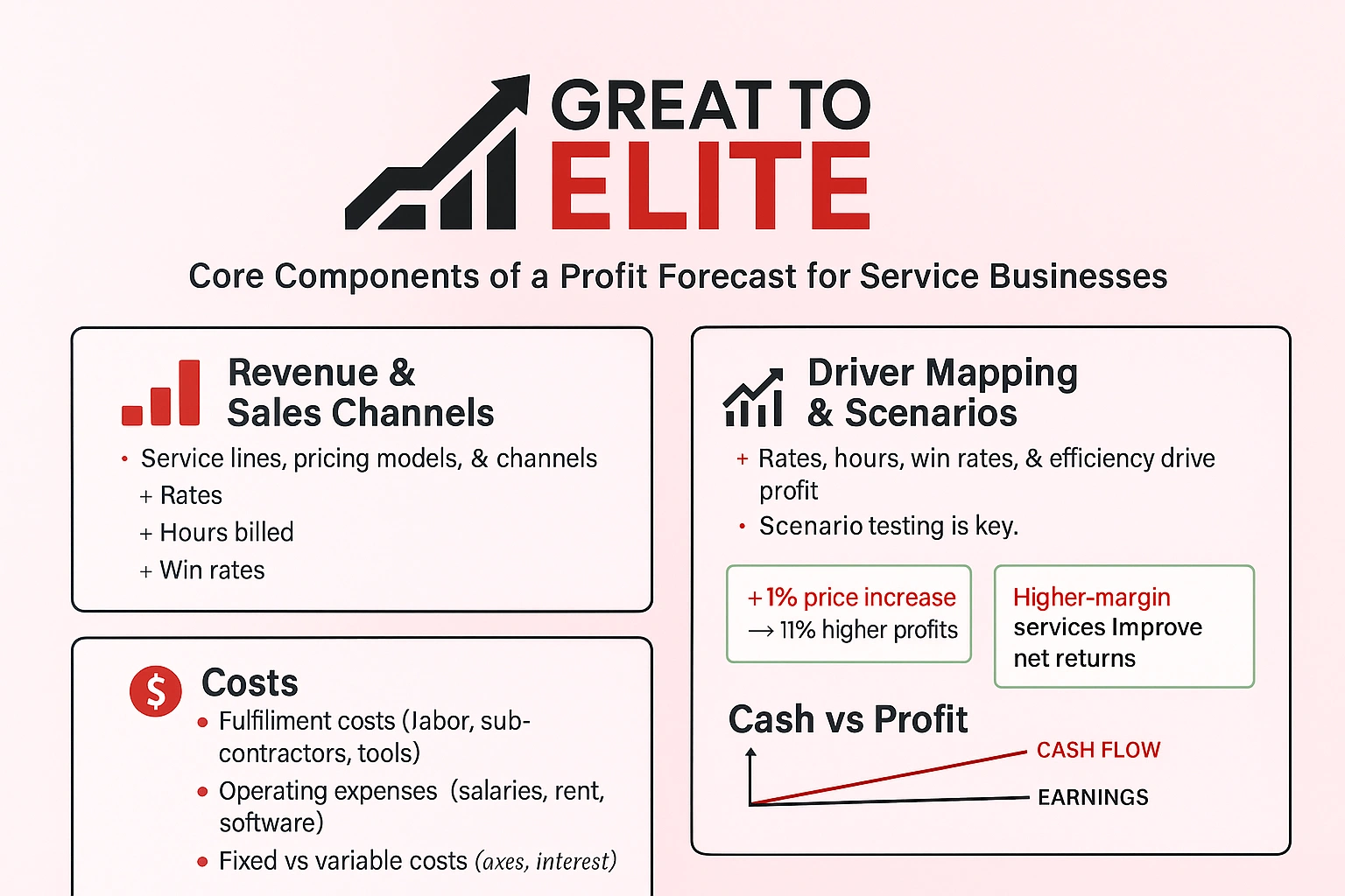 core components of profit forecast for service businesses