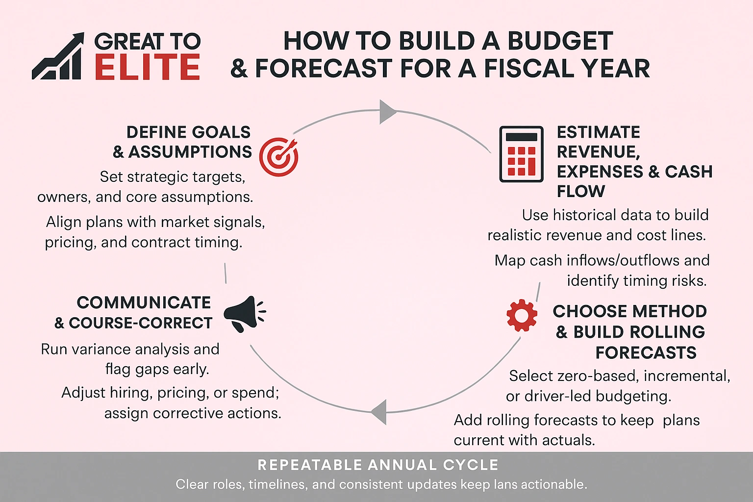 how to build a bidget and forecast for a full year