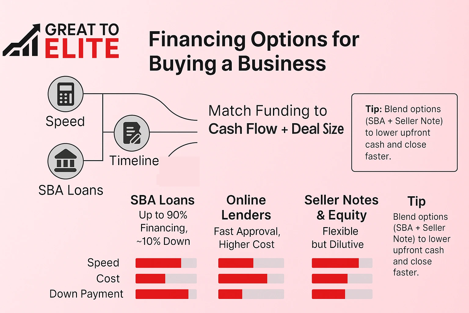 how to finance buying a business