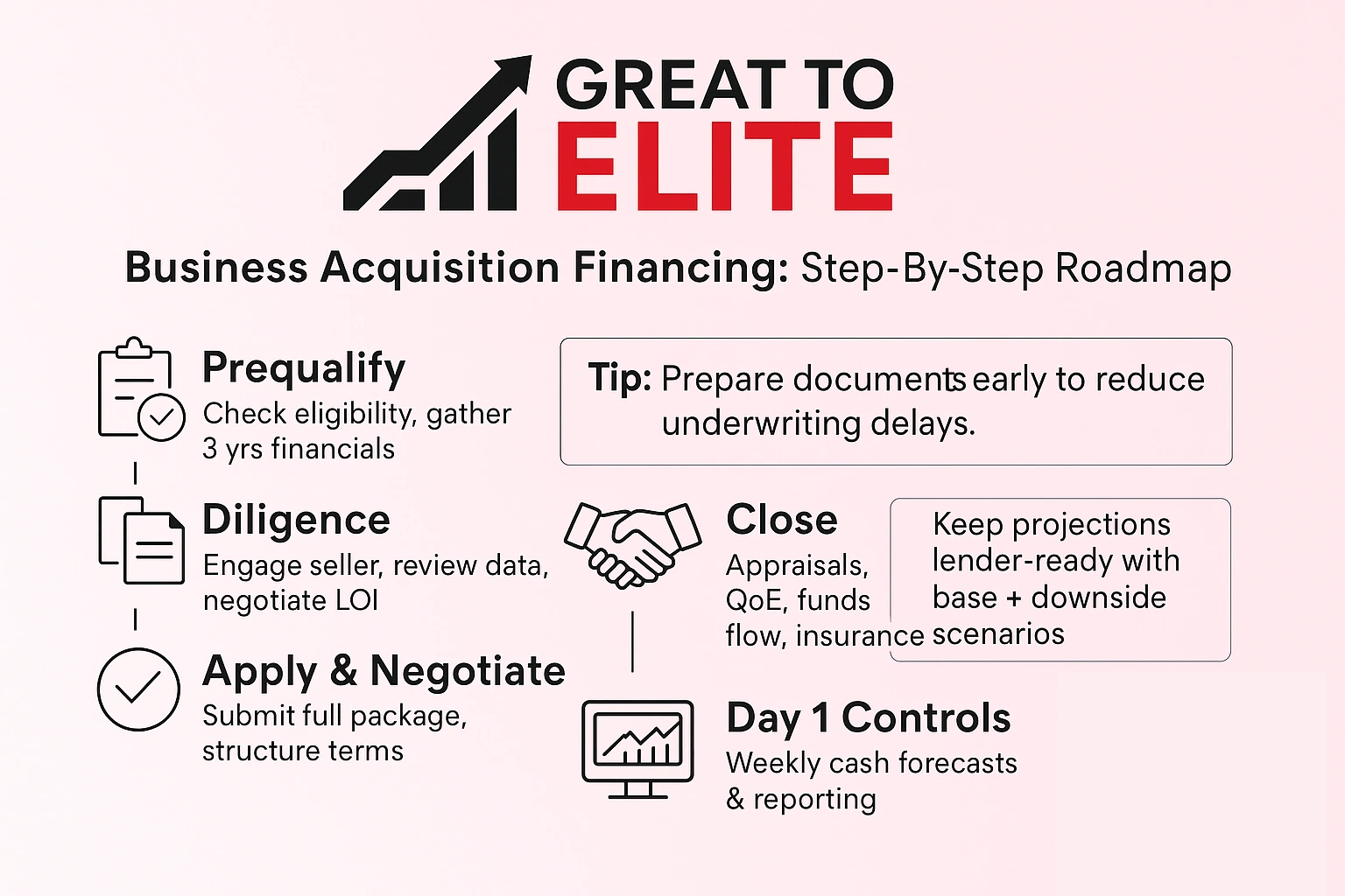 step by step roadmap of business acquisition financing