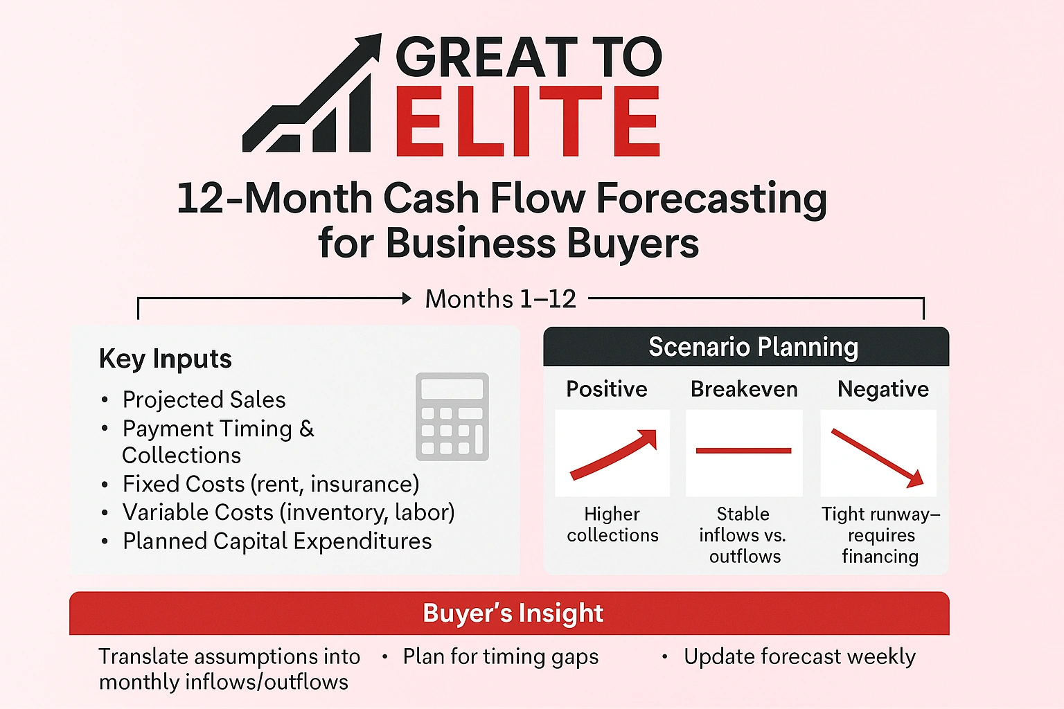 how to perform 12 months cash flow forecast when buying a business