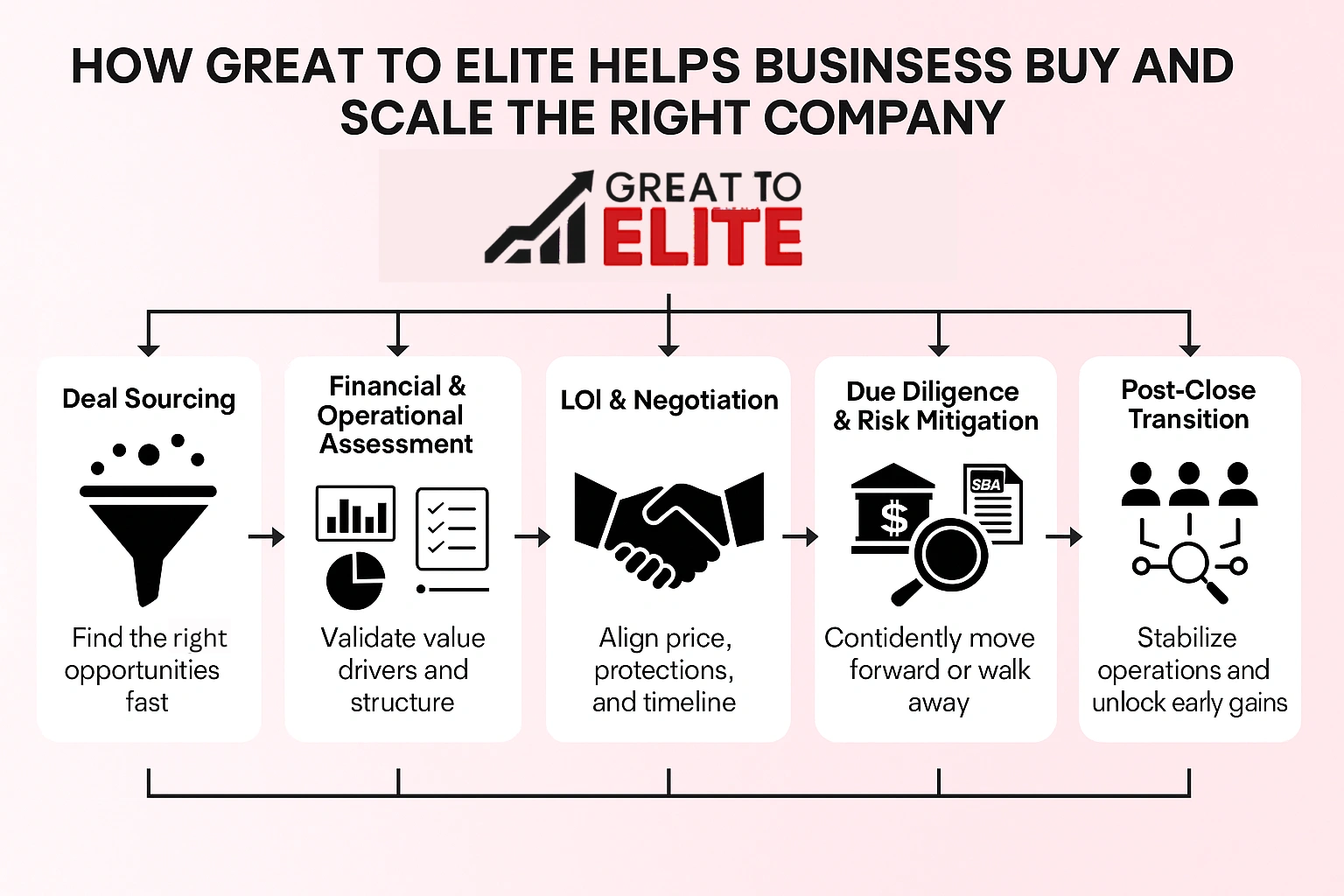 how great to elite helps you buy and scale a business