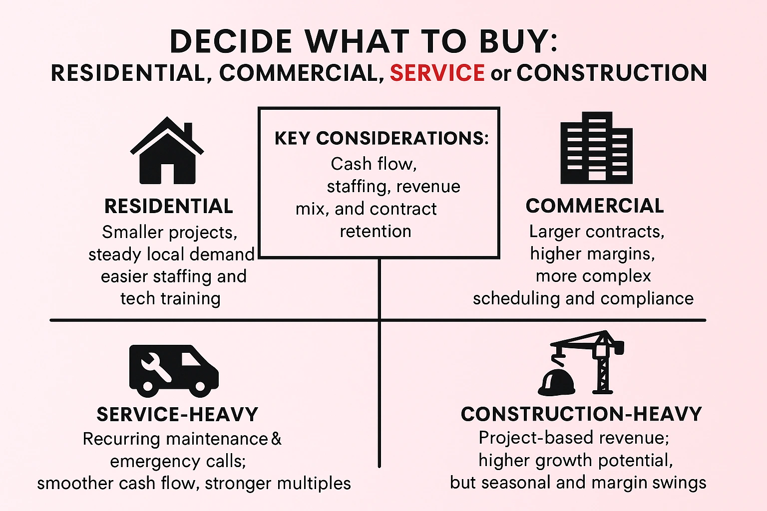how to decide on what kind of hvac business to buy