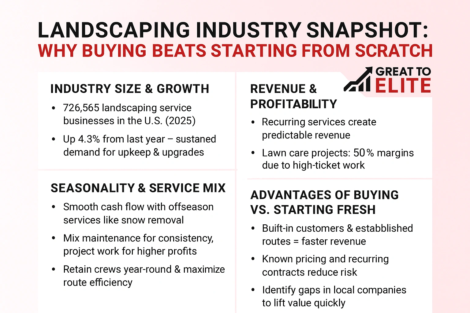 why buying a landscapig business beates starting from scratch