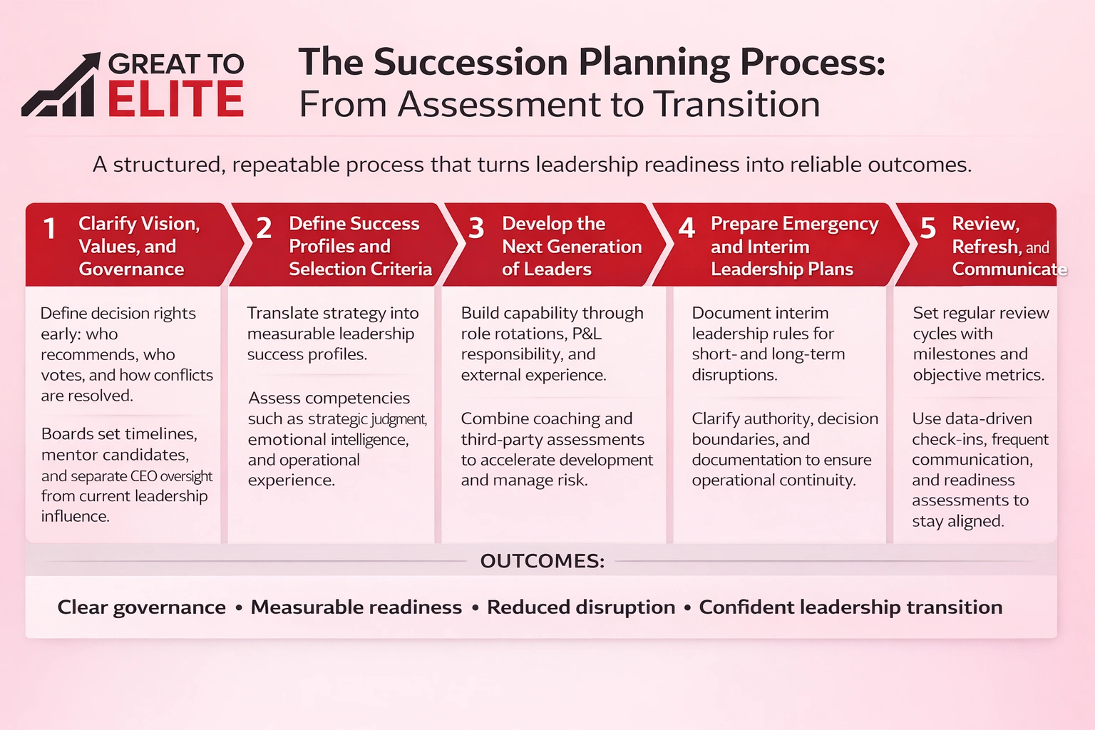 what is the succession planning process
