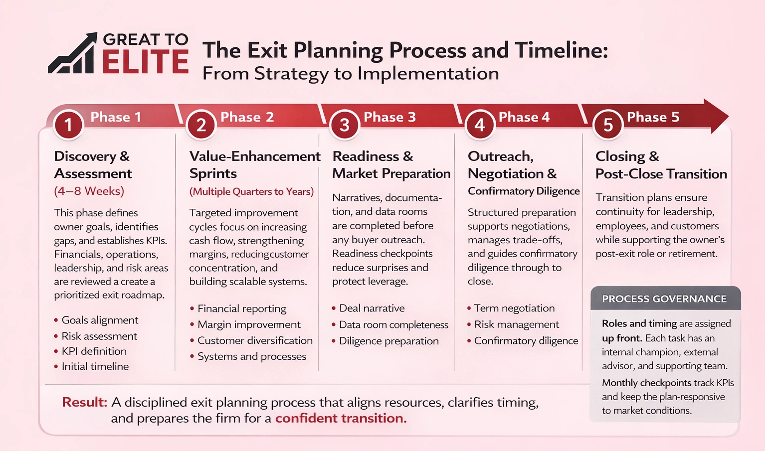 how does the business exit planning process look like and what is the timeline