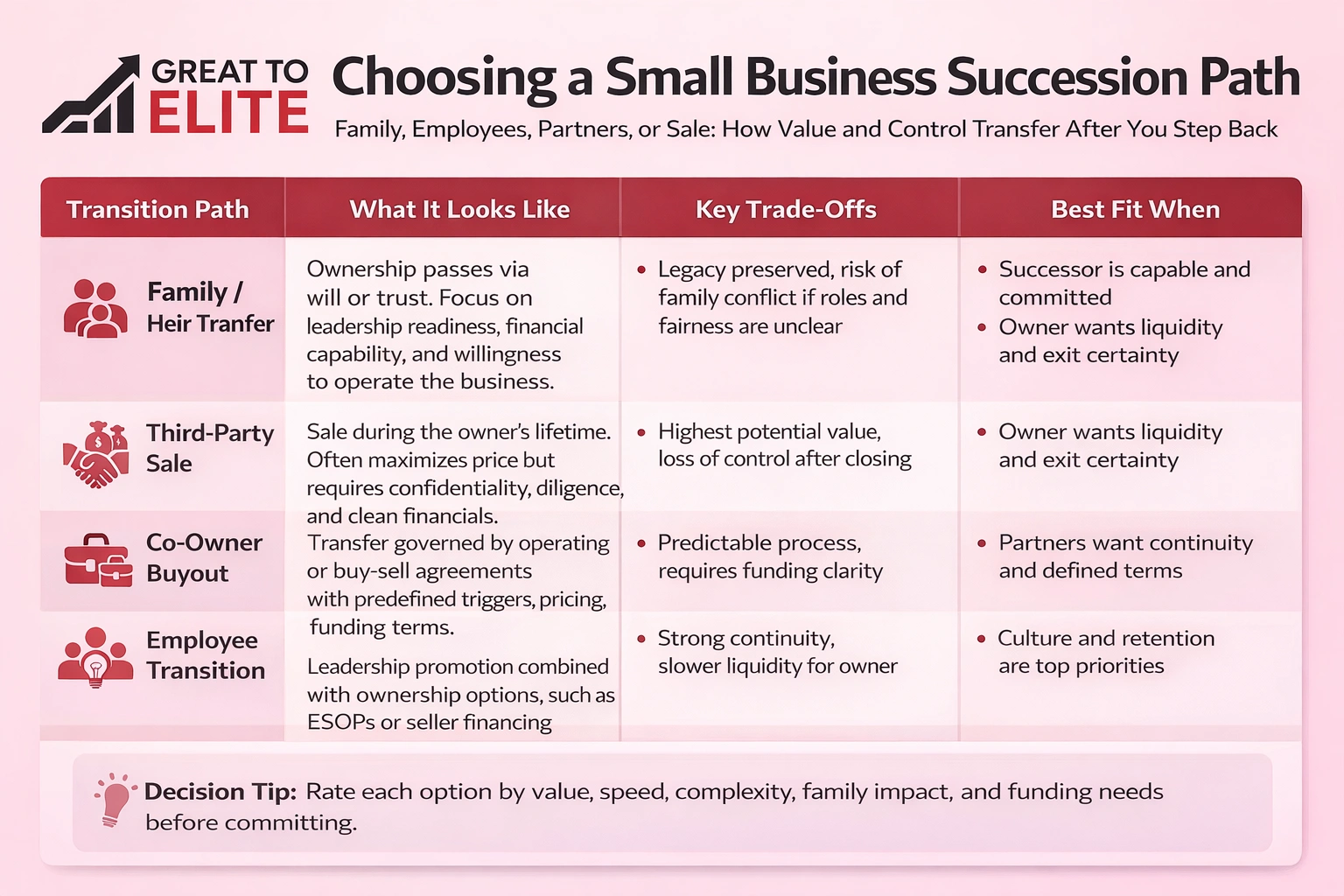 how to choose a small business succession path