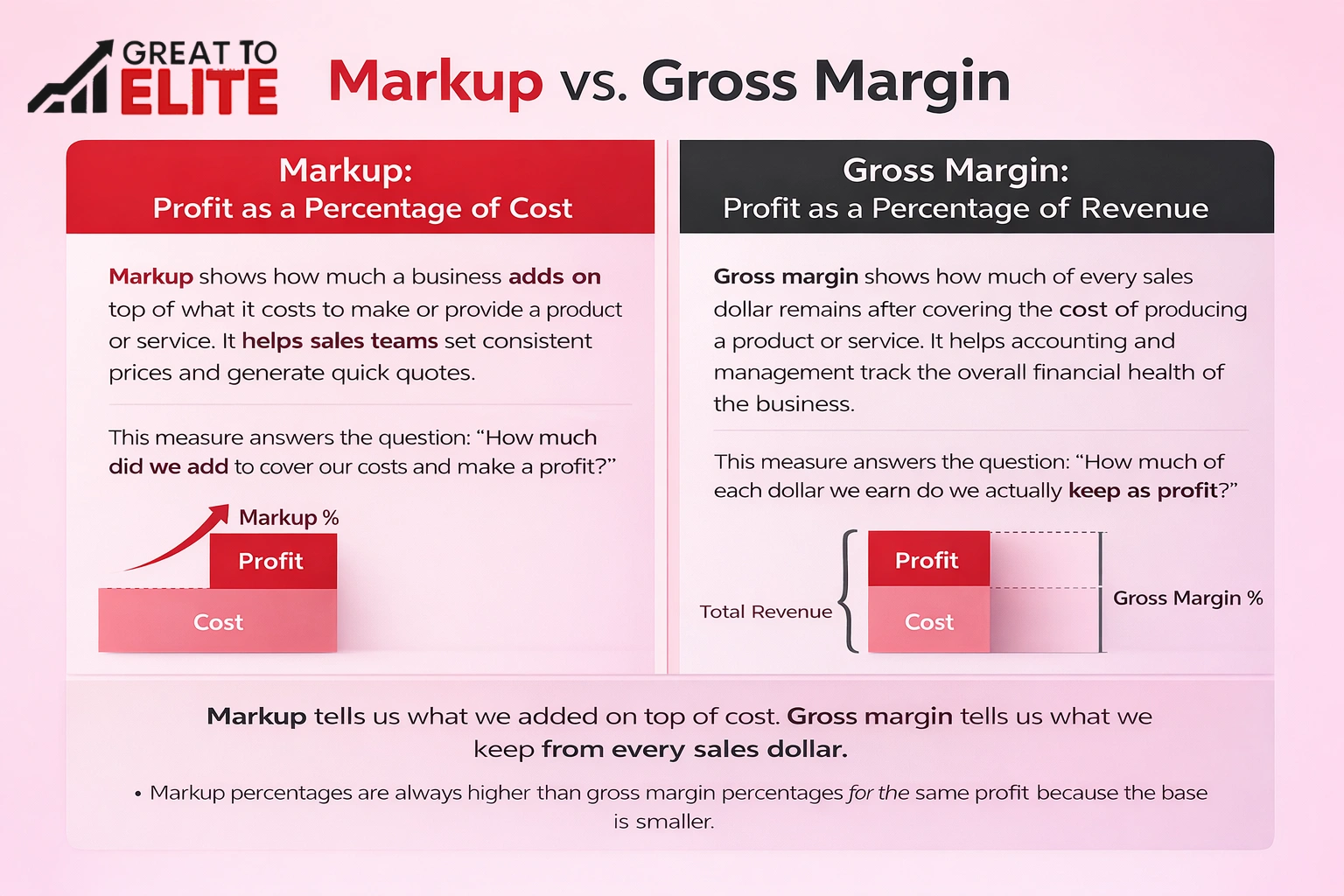 what is the difference between gross margin vs markup