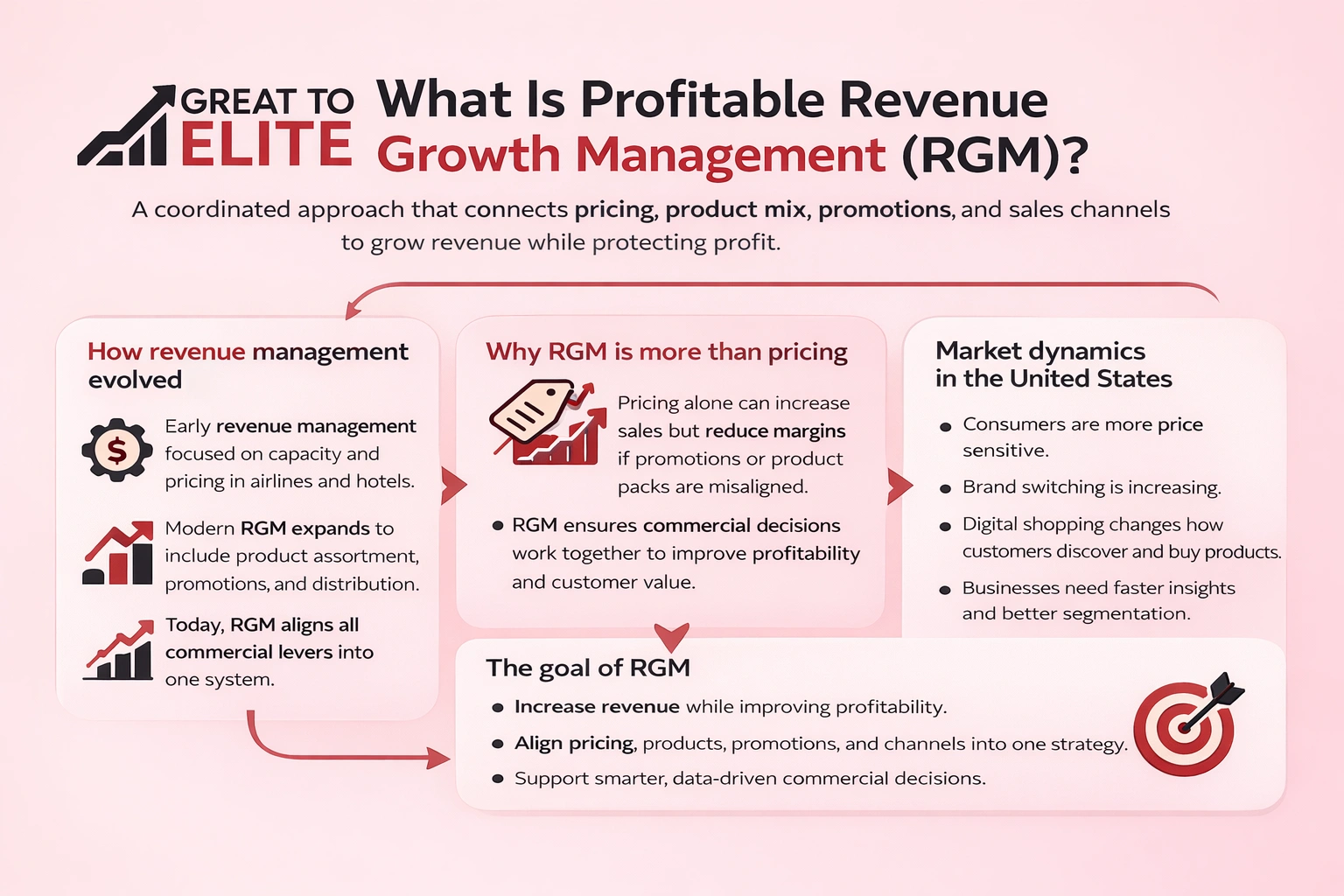 what is profitable revenue growth management