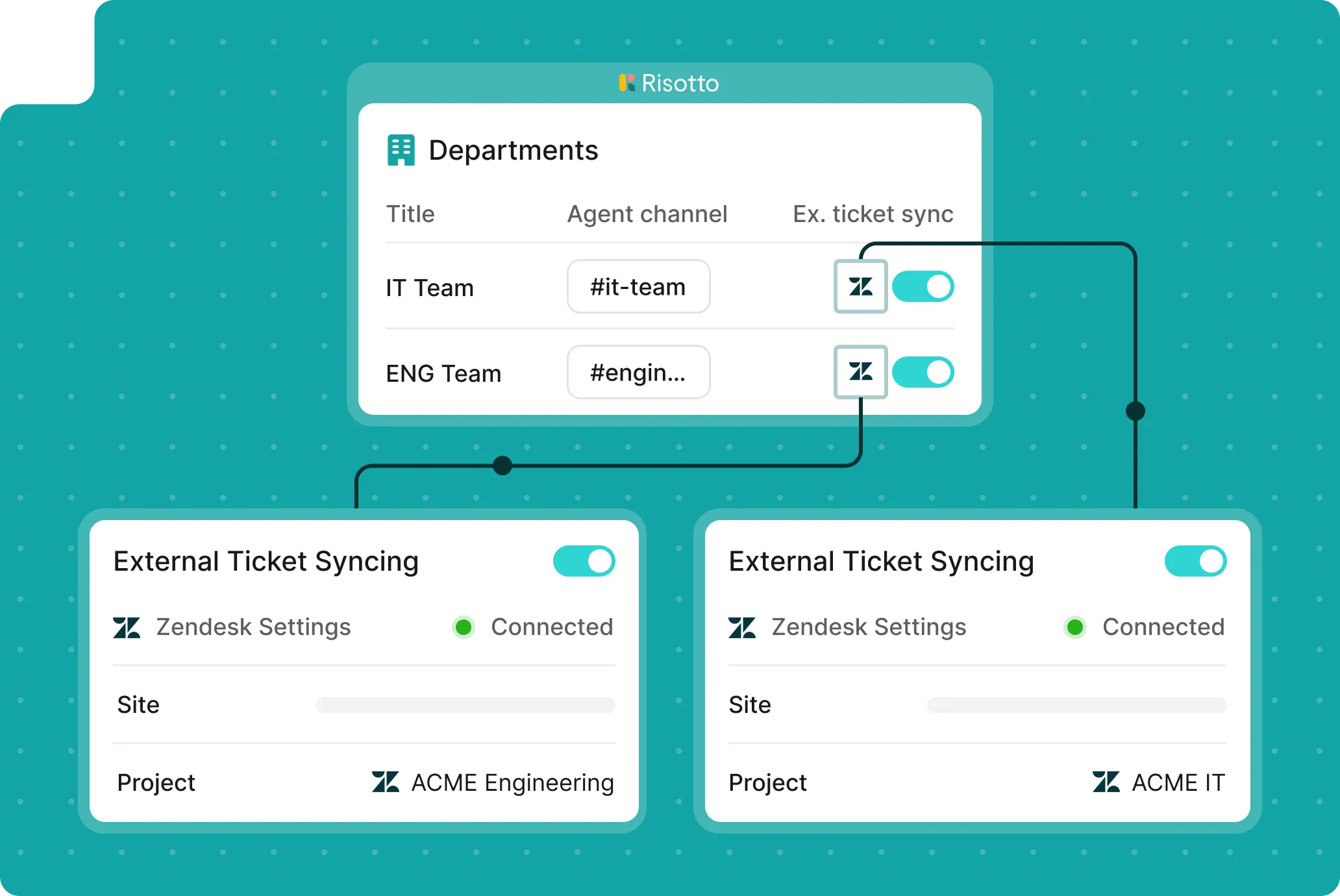 Workflow showing how Risotto syncs Zendesk tickets across multiple departments like IT and Engineering.
