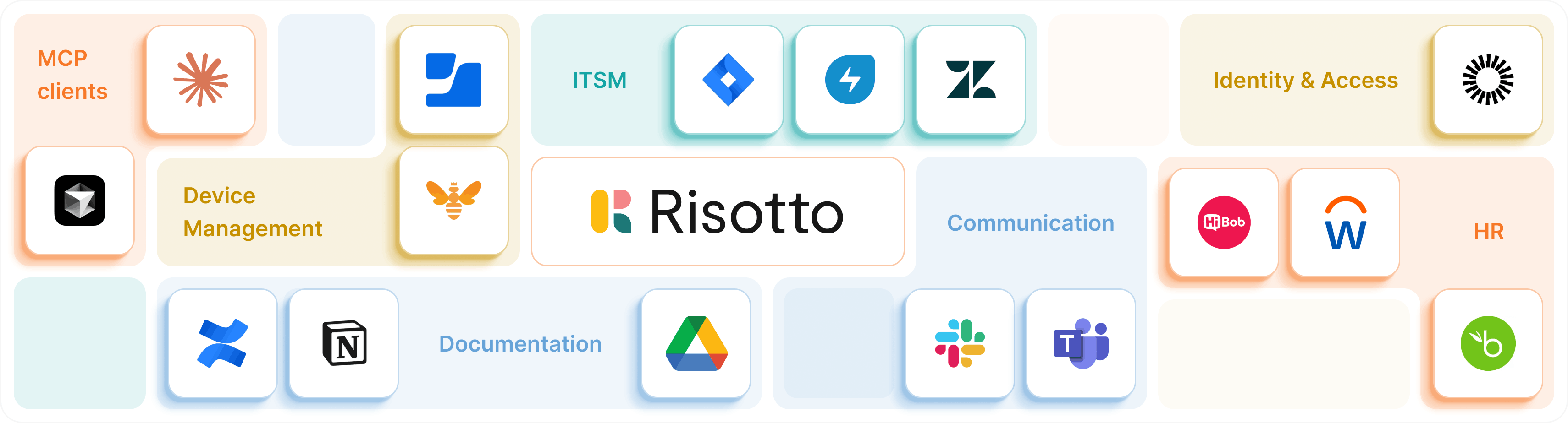 Logos of tools that integrate with Risotto including MCPs, ITSM, identity & access, device management, HR, documentation and communication.