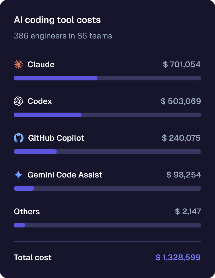 Coding Assistant spend Graphic 