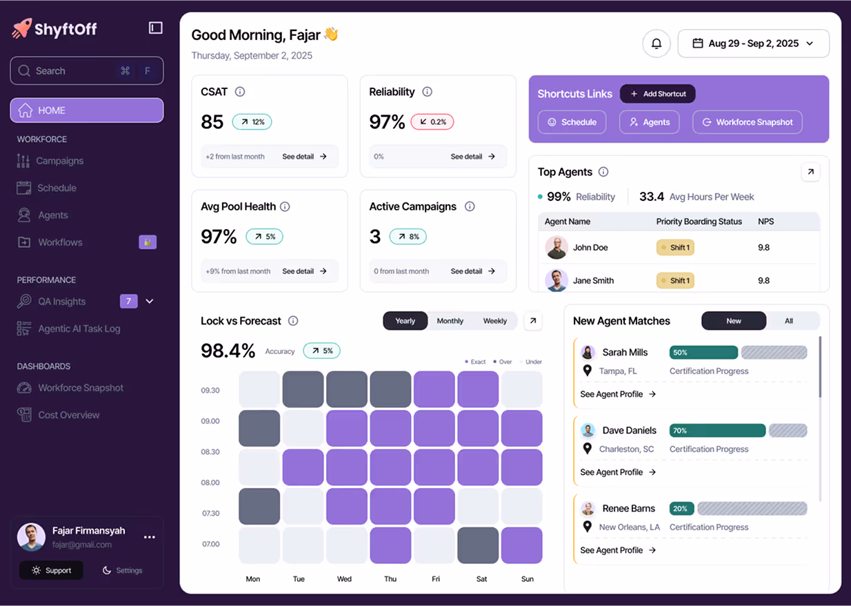 ShyftOff dashboard showing workforce performance metrics including CSAT, reliability, active campaigns, pool health, and agent matches.