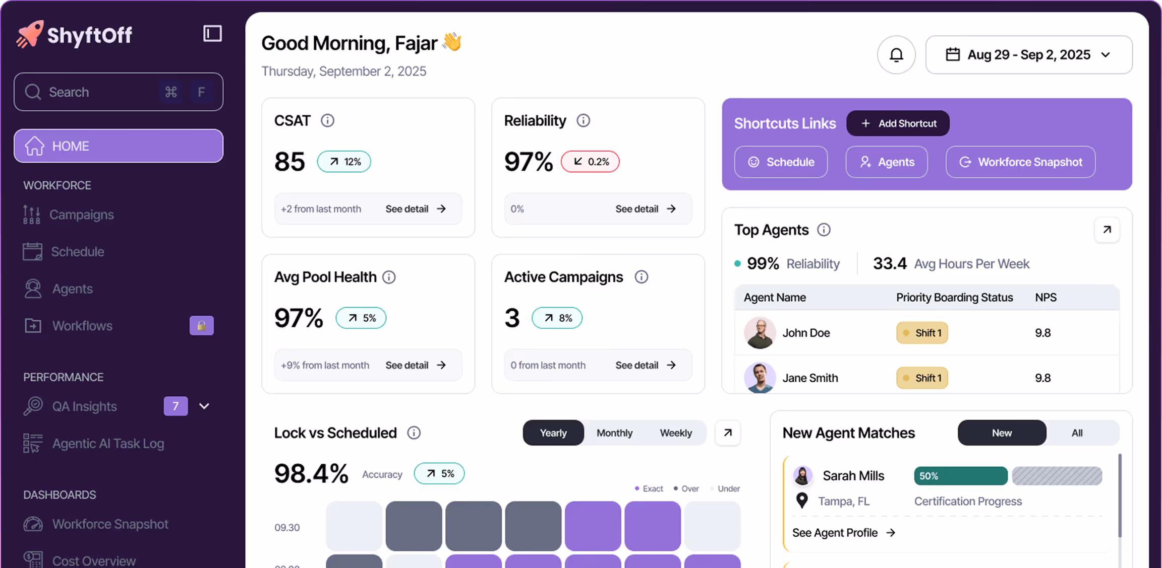 ShyftOff dashboard displaying reliability, average pool health, active campaigns, top agents, and workforce scheduling accuracy.