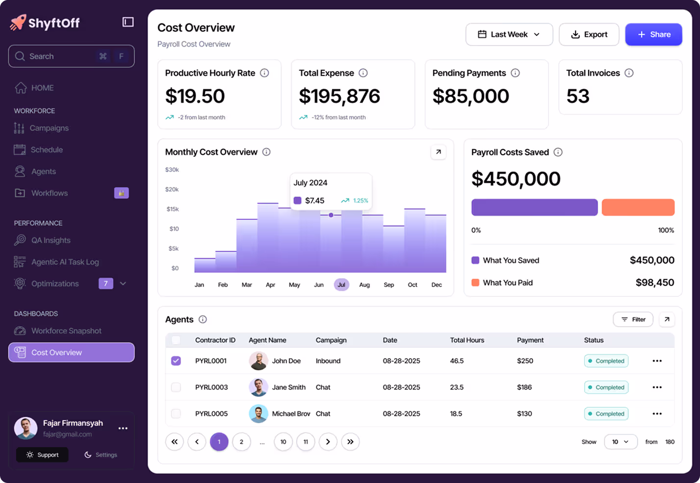 ShyftOff cost overview dashboard with payroll savings, monthly expenses, and agent payments