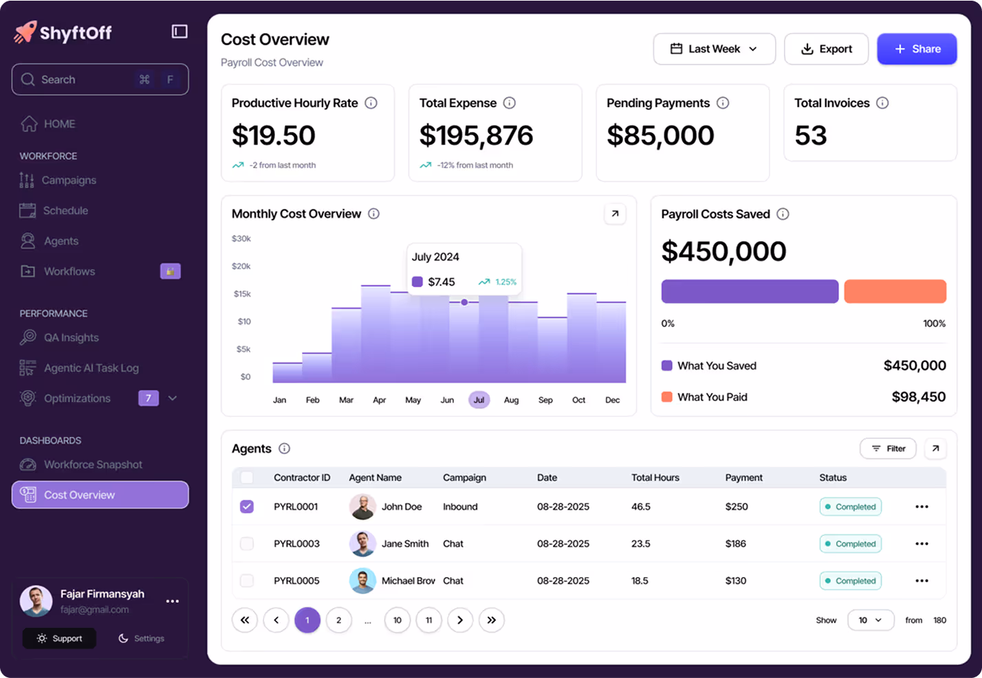 ShyftOff cost overview dashboard showing productive hourly rate, total expenses, pending payments, payroll savings, monthly cost graph, and agent payment details.