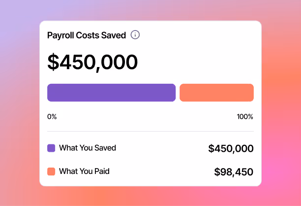 Dashboard showing payroll costs saved as $450,000 with a purple bar representing amount saved and a red bar representing amount paid of $98,450.