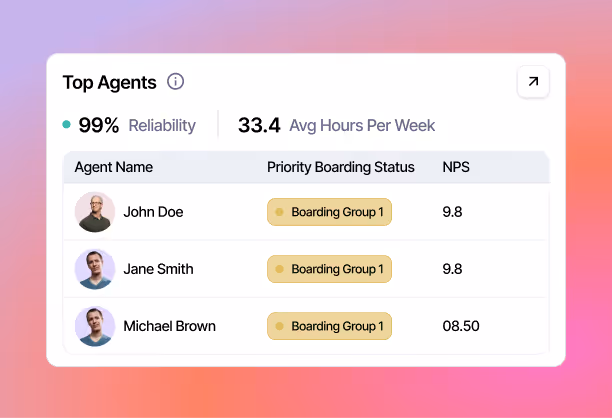 Table showing top agents with 99% reliability and 33.4 average hours per week, listing John Doe, Jane Smith, and Michael Brown, all in Boarding Group 1 with NPS scores around 9.8.