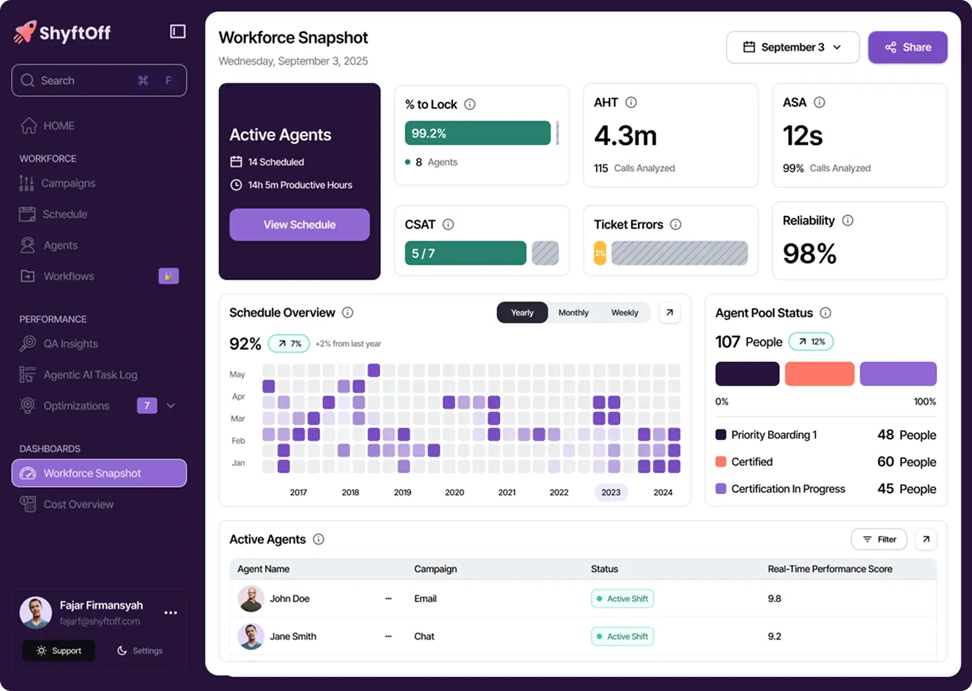 Workforce dashboard showing active agents, schedule overview, performance metrics, and agent pool status.