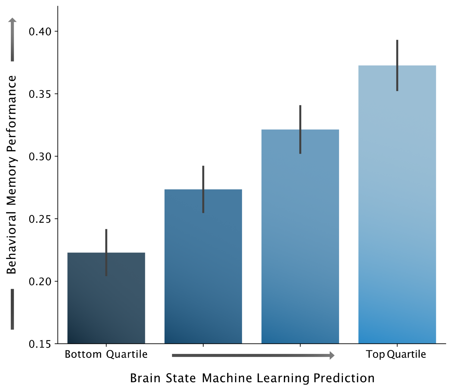 Machine learning graph