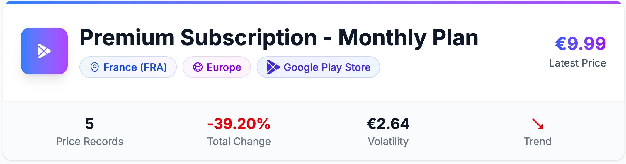 Premium Subscription Monthly Plan for France shows latest price €9.99, 5 price records, -39.20% total change, €2.64 volatility, and downward trend arrow.