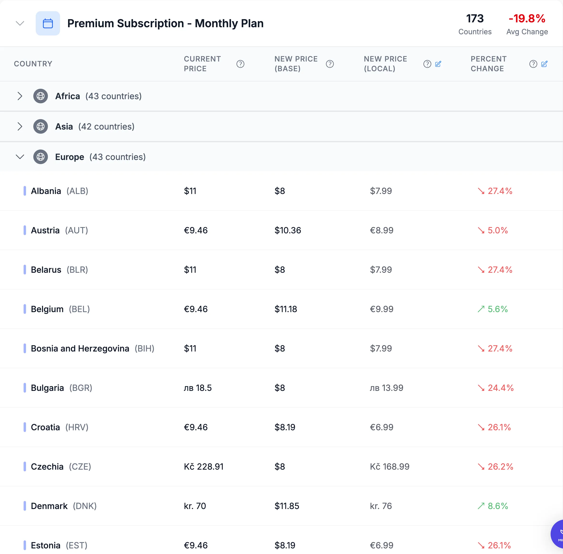Table showing premium subscription monthly plan price changes across European countries, listing current price, new base price, new local price, and percent change with red and green indicators.
