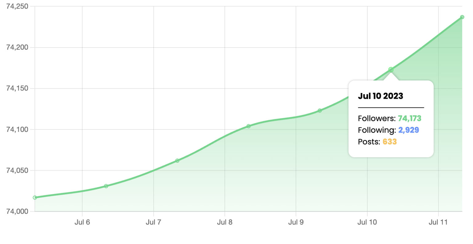 Tracking kicksta Instagram growth graph
