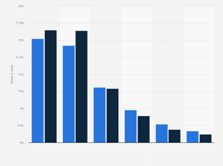 instagram statistics worldwide