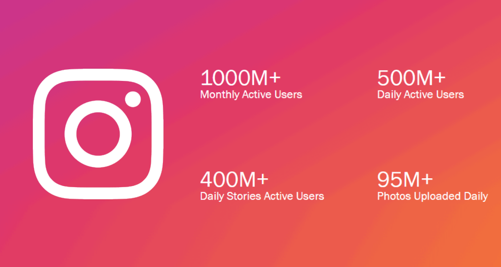 Instagram stats for Squarespace e-commerce