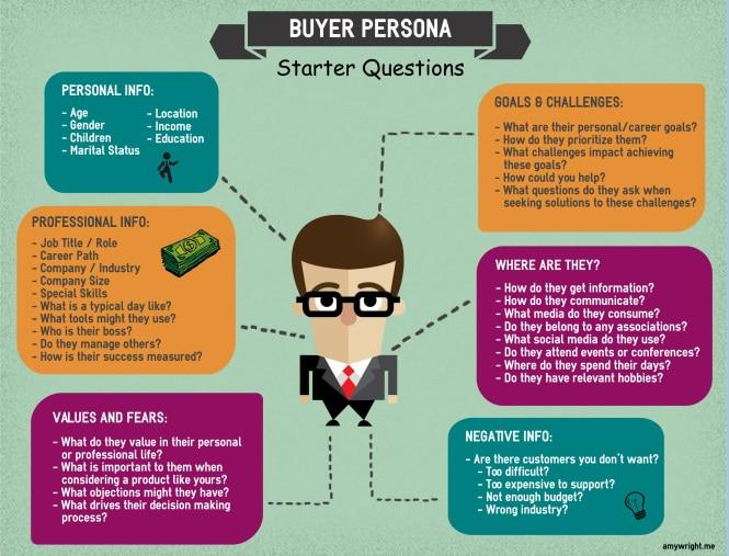 buyer persona starter questions
