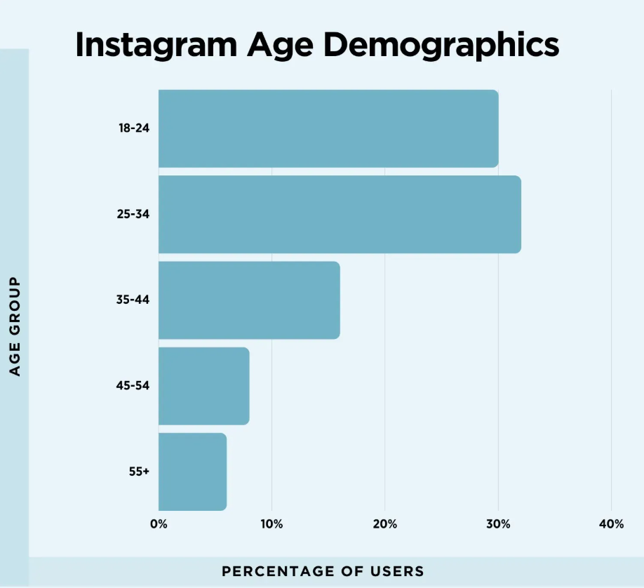Instagram Age demographic