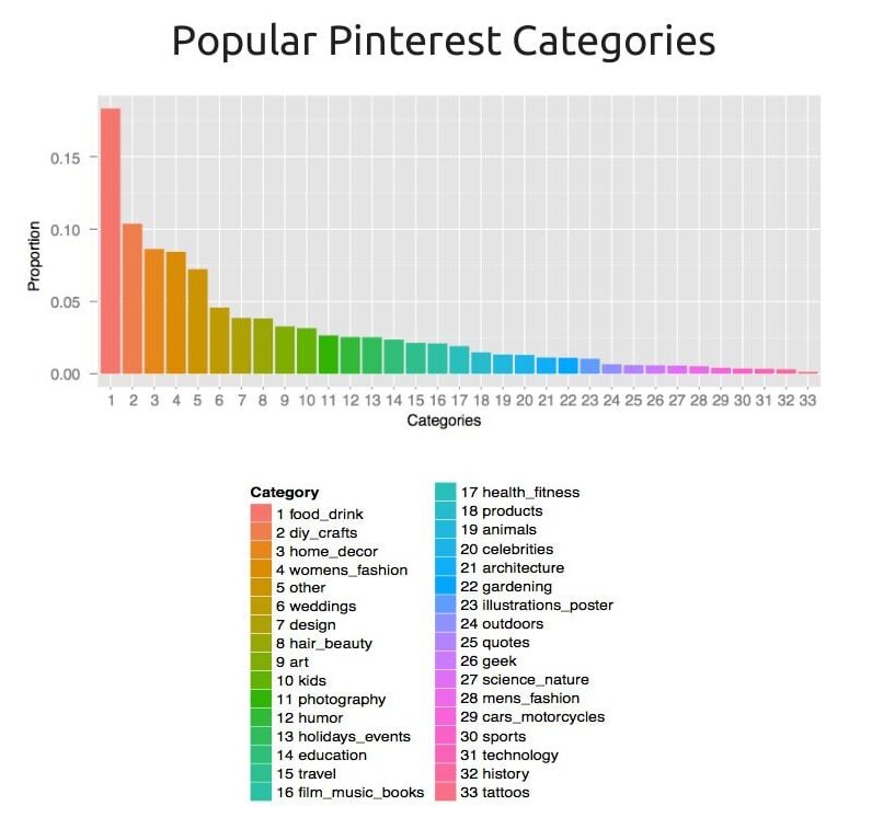 Popular pinterest categories
